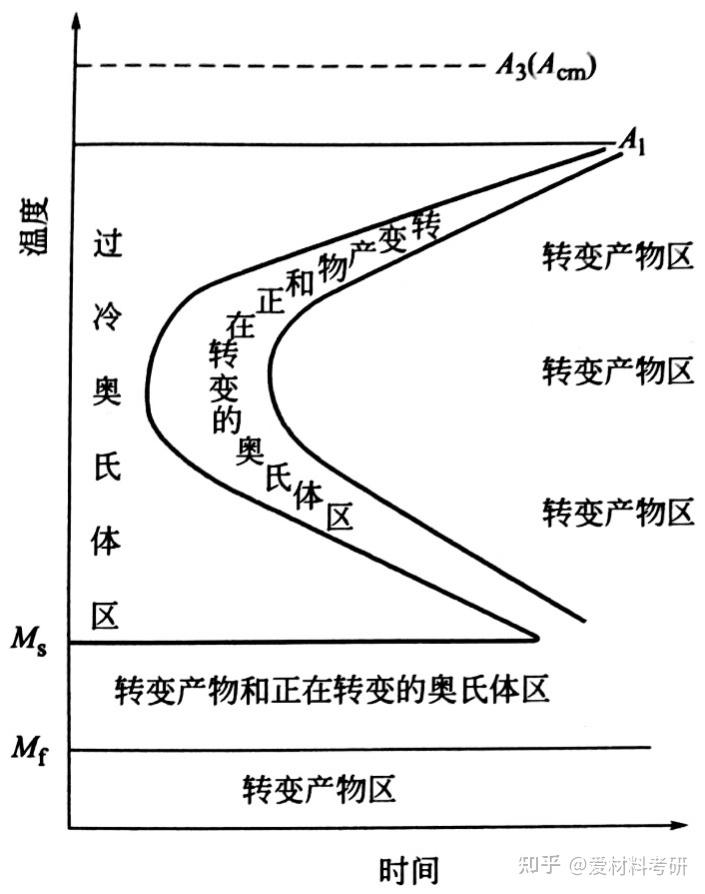 热处理新知 等温冷却转变曲线绘制依据，你了解吗？ 知乎 