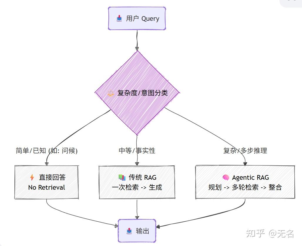 RAG与Agentic RAG：构建下一代企业Copilot的关键技术 - 知乎