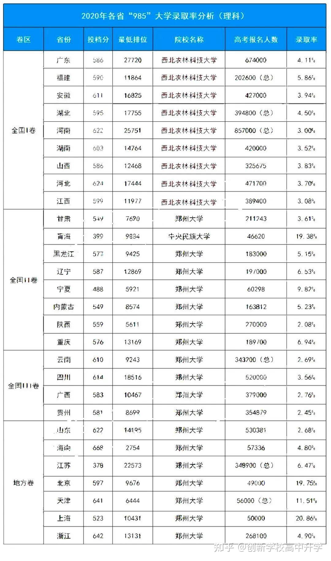 985高校有哪几所?2020高考各省“985”高校录取率分析! - 知乎