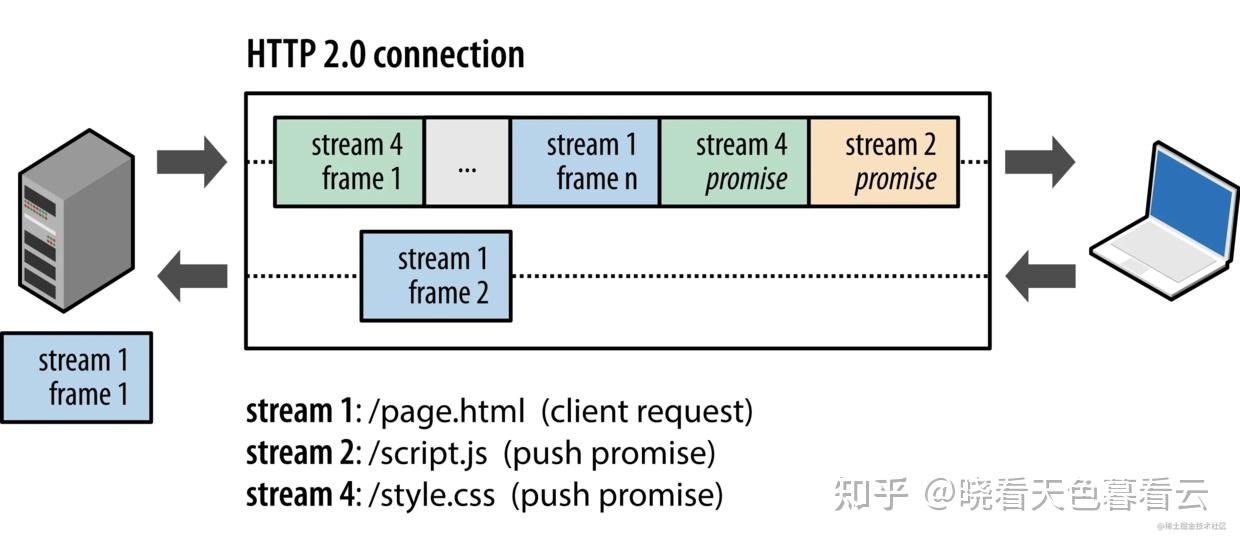 http 2.0 一篇就够了 - 知乎