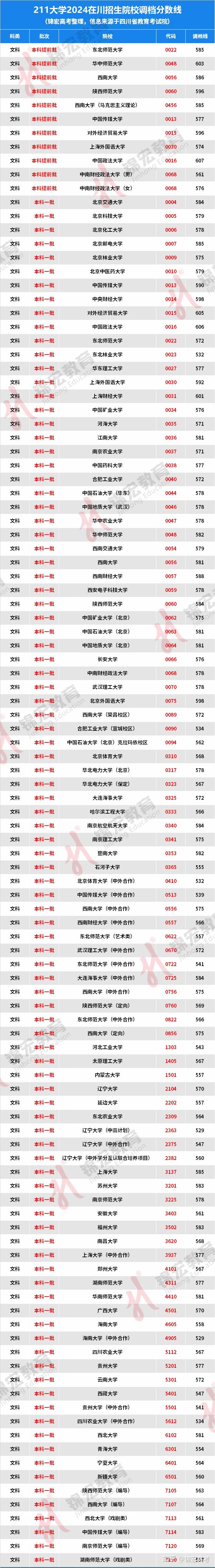 想上211名校最低需要多少分?2024年211大学四川录取情况最新汇总! - 知乎