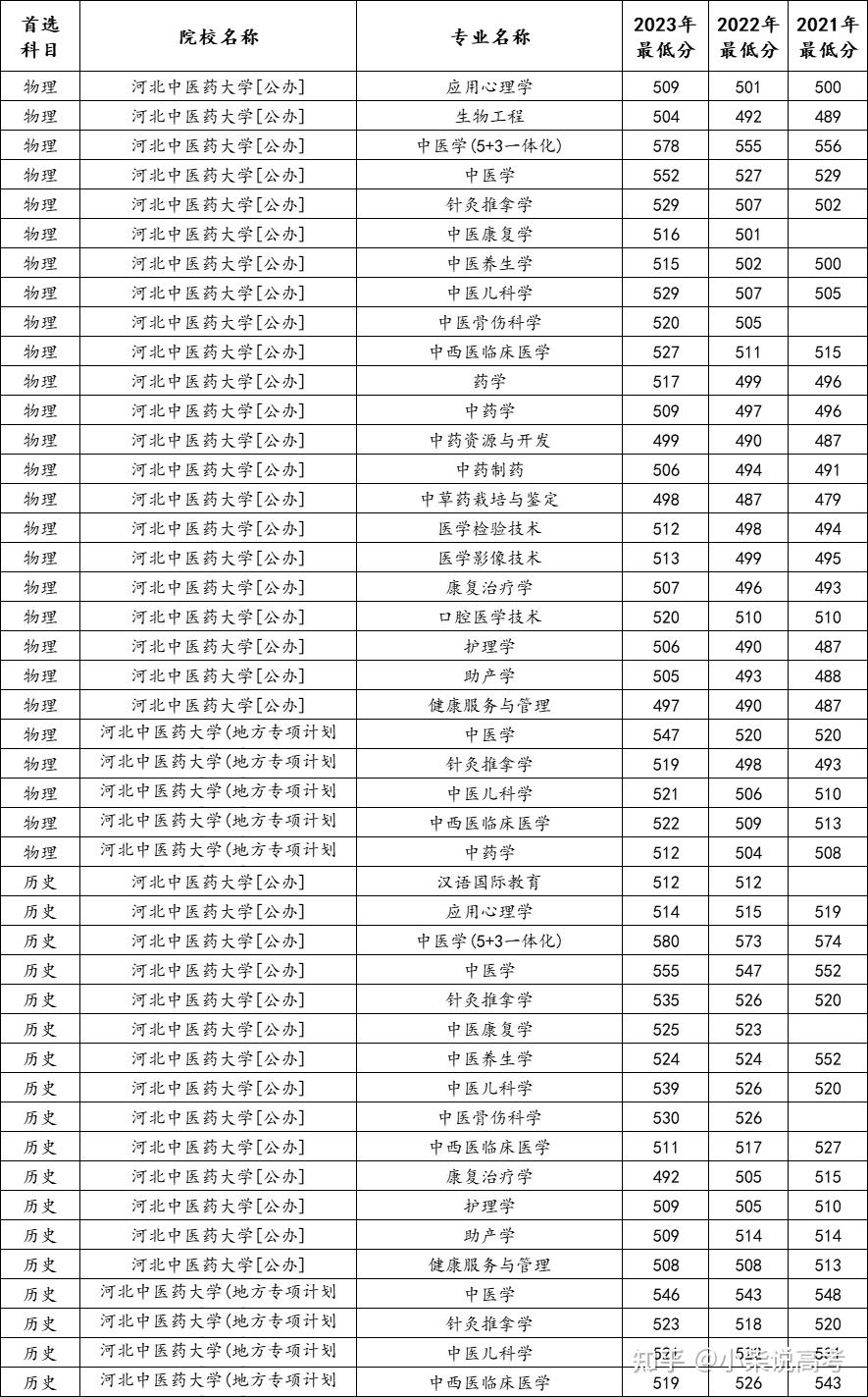 河北中医学院复试线图片