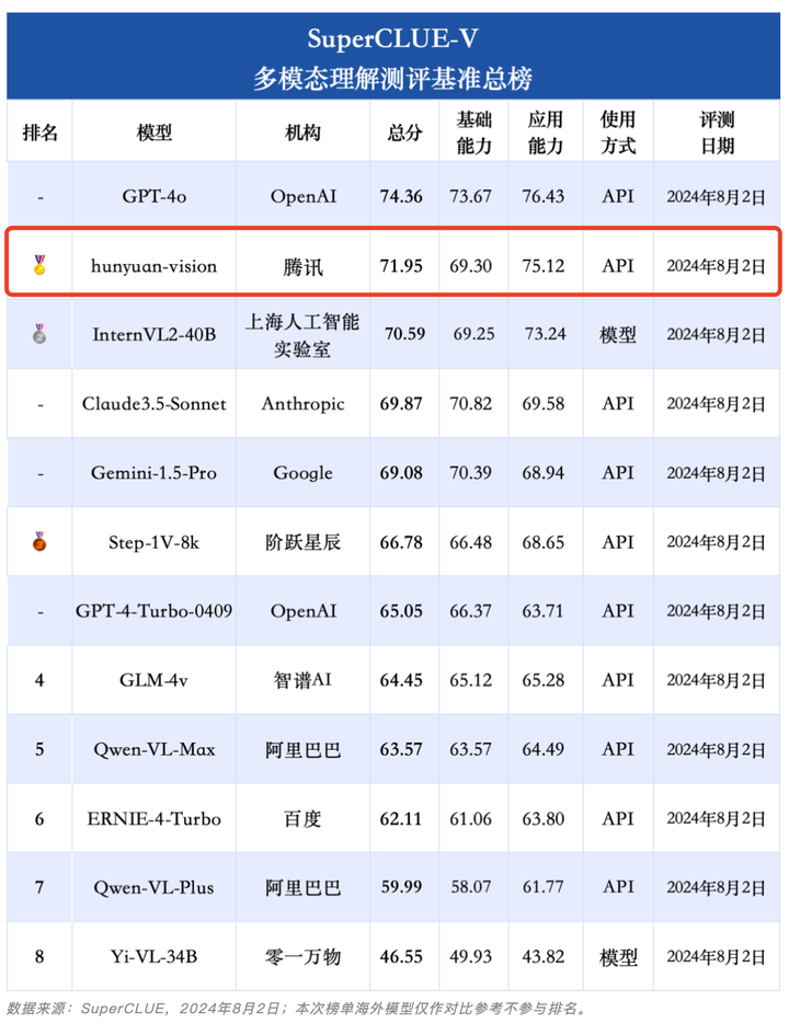 superclue权威评测:腾讯混元多模态能力国内第一 - 知乎