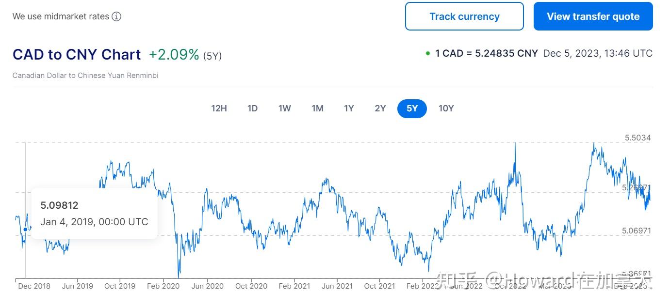 我好像发现了加币人民币汇率的规律- 知乎