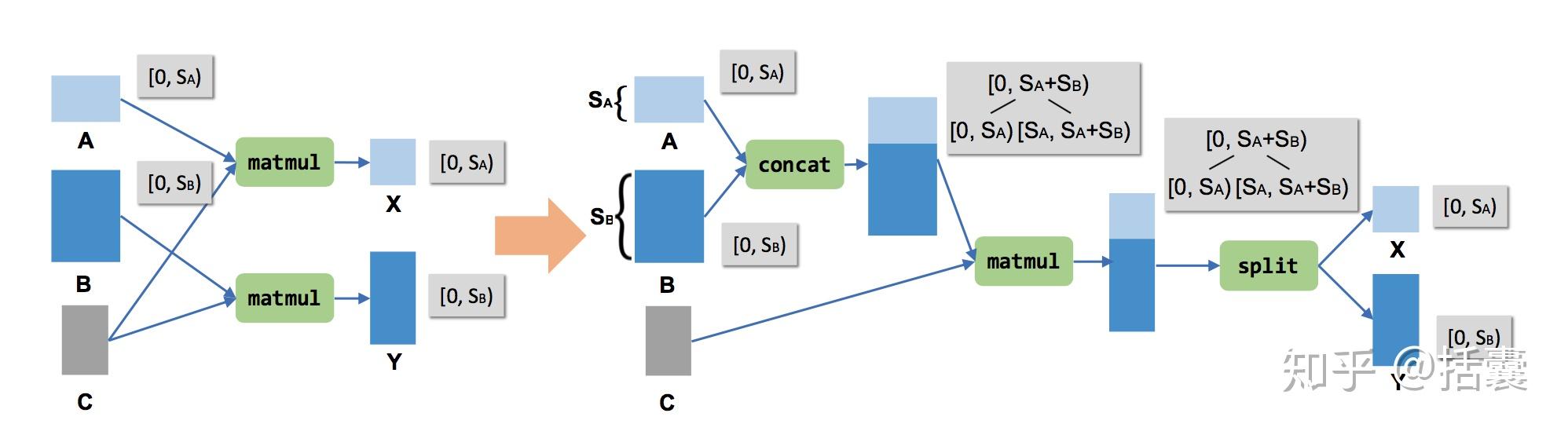 TASO: A Tensor Algebra SuperOptimizer - 知乎