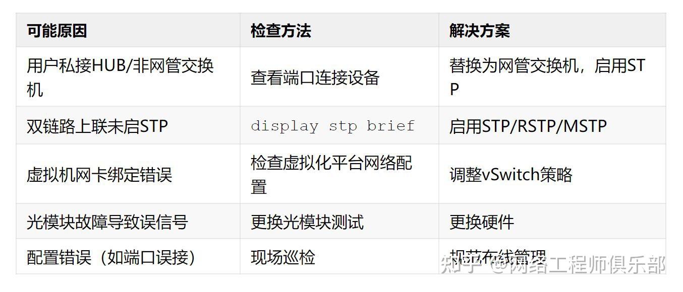 网络在求救！锁定MAC地址这一点，提早扼杀环路