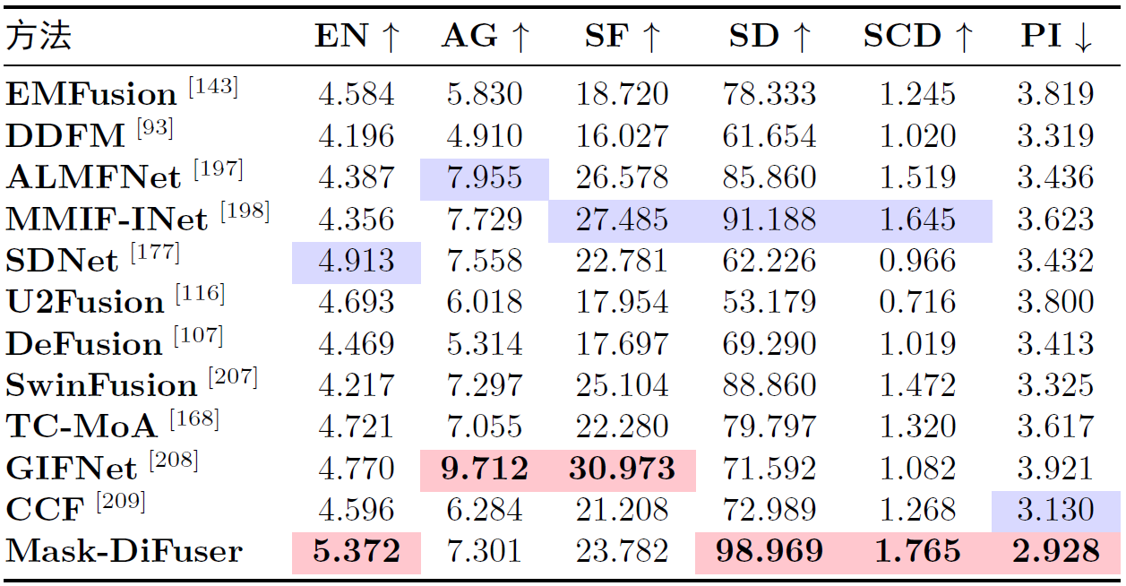 IEEE TPAMI 25 | Mask-DiFuser: A Masked Diffusion Model for Unifi - 知乎