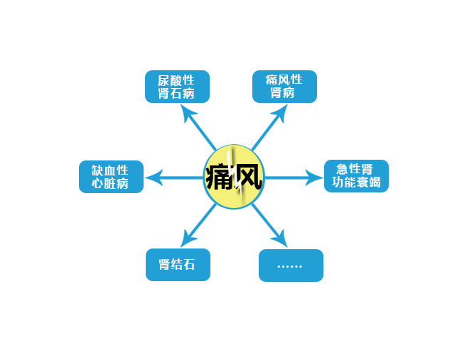 痛風併發症的危害有哪些