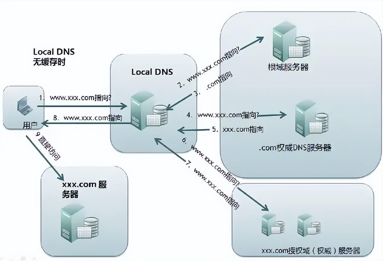 一文读懂DNS解析原理及常见解析记录类型（国科云） - 知乎