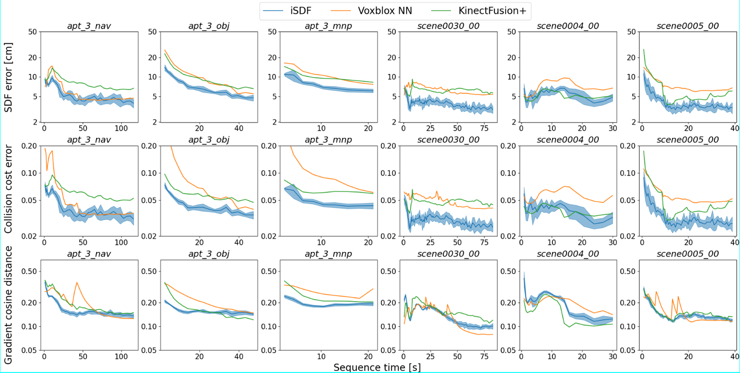 iSDF: Real-Time Neural Signed Distance Fields for Robot Perception (RSS ...
