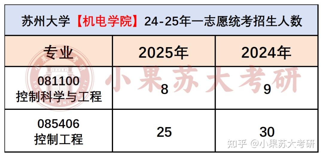 【26考研苏州大学】专硕录取分数390+！机电学院--控制专业最新考试难度分析 - 知乎