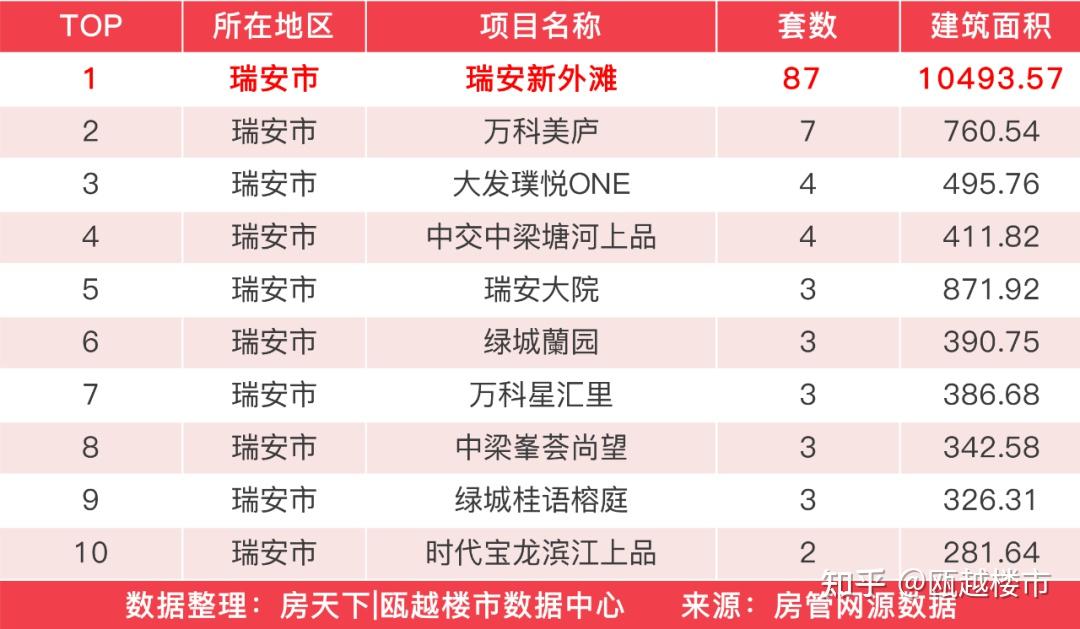 上周温州楼市新房成交量回升,瑞安新外滩夺得住宅成交榜首 - 知乎