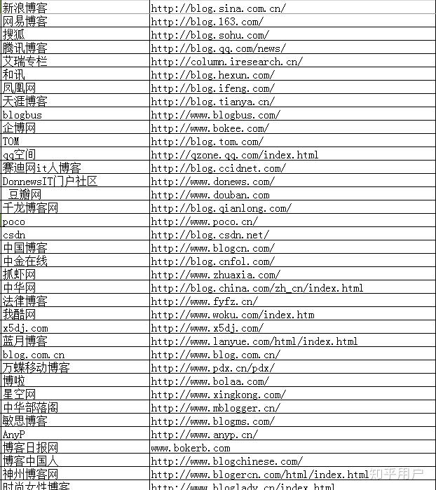 我需要免费发文的网站权重高点的求大佬解答