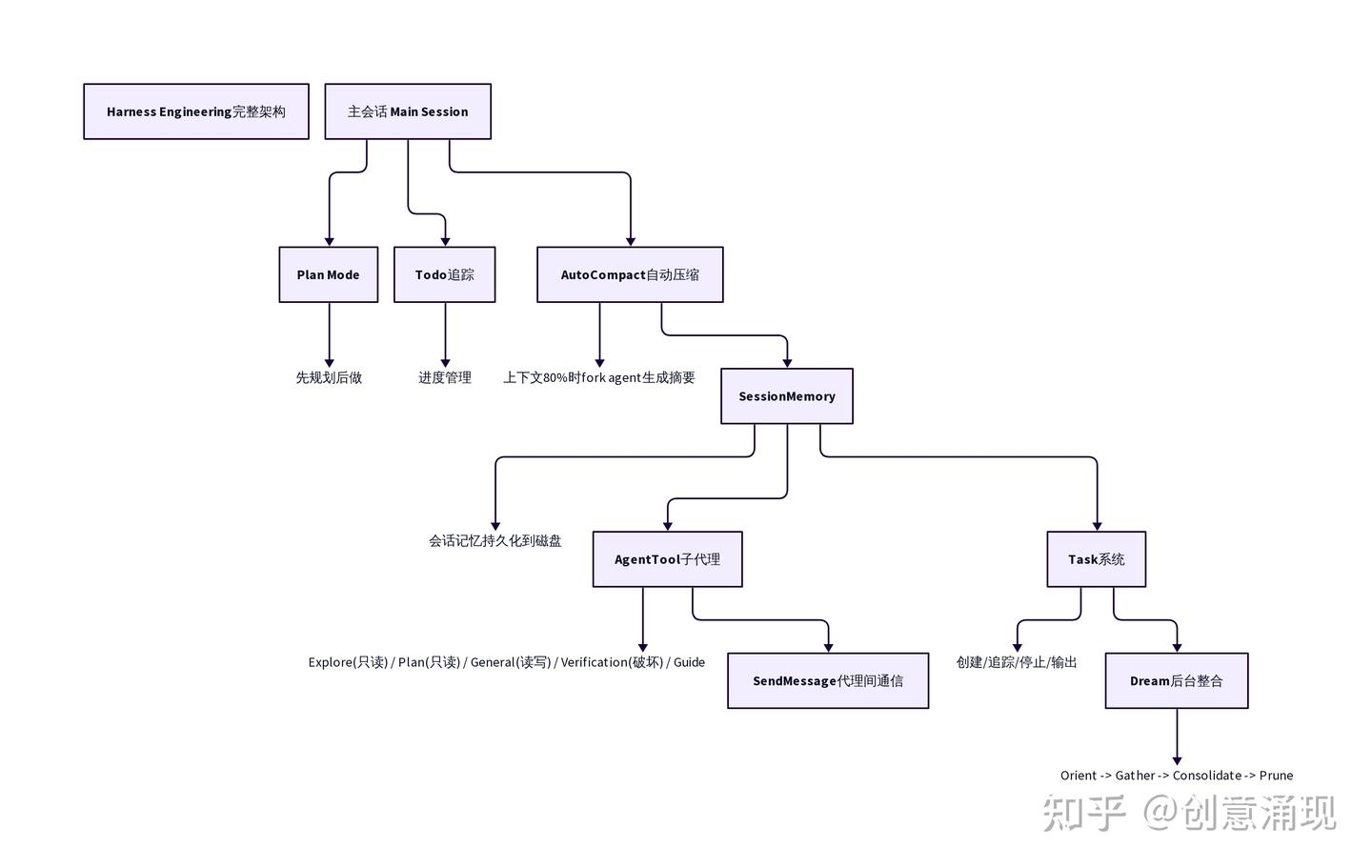 Claude Code 深度解析（十）：源码中的 Harness Engineering 深度解析 - 知乎