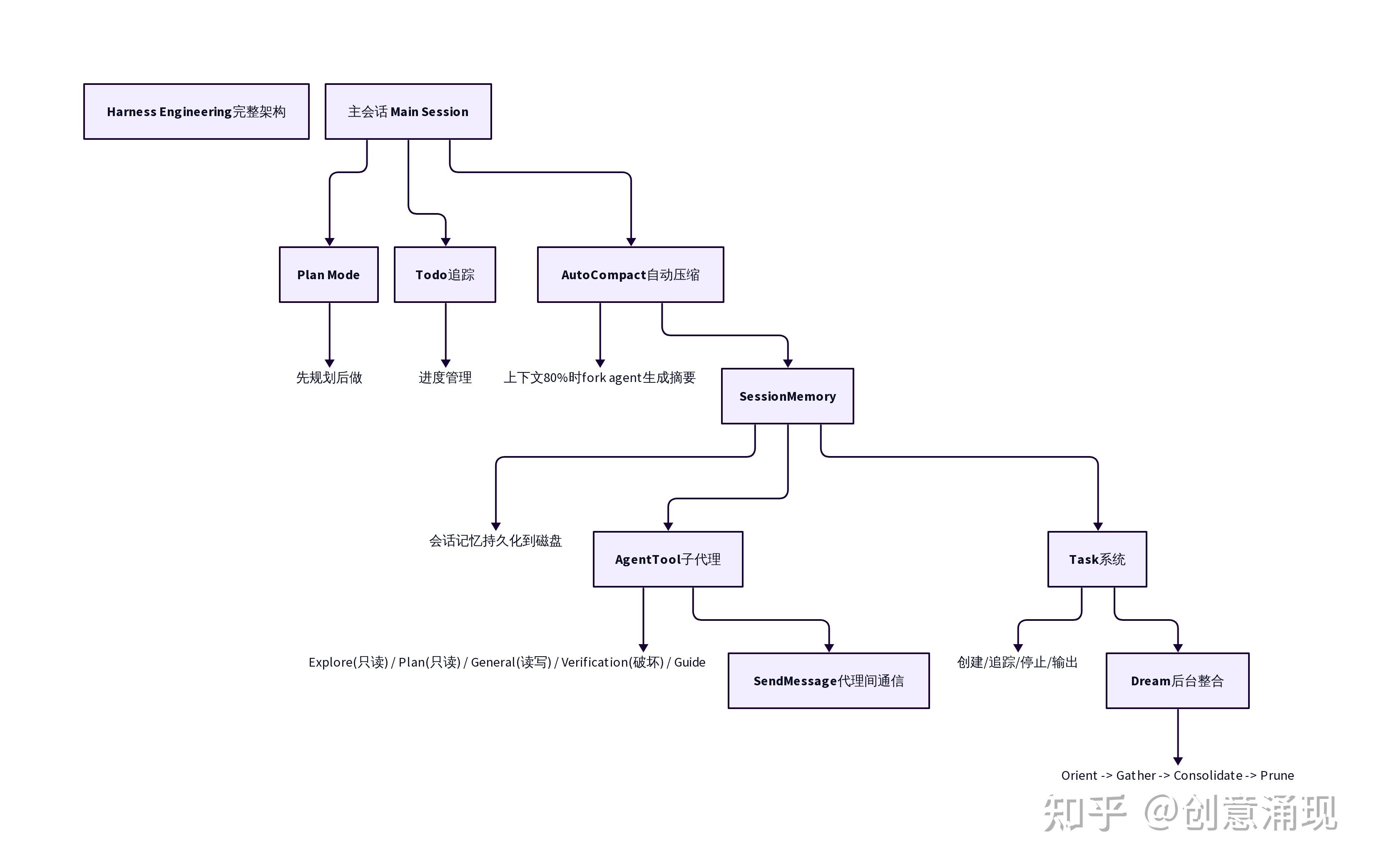 Claude Code 深度解析（十）：源码中的 Harness Engineering 深度解析 - 知乎
