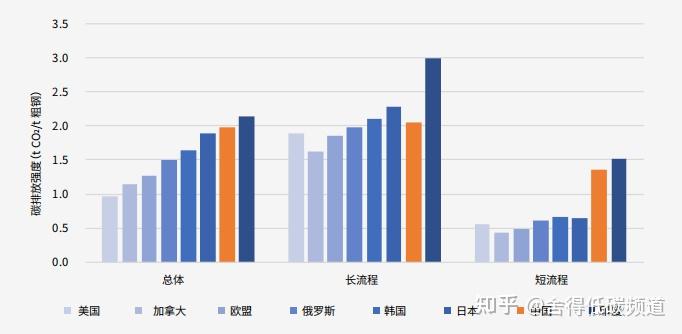 钢铁、水泥、石化、化工、电解铝碳减排抓手 - 知乎