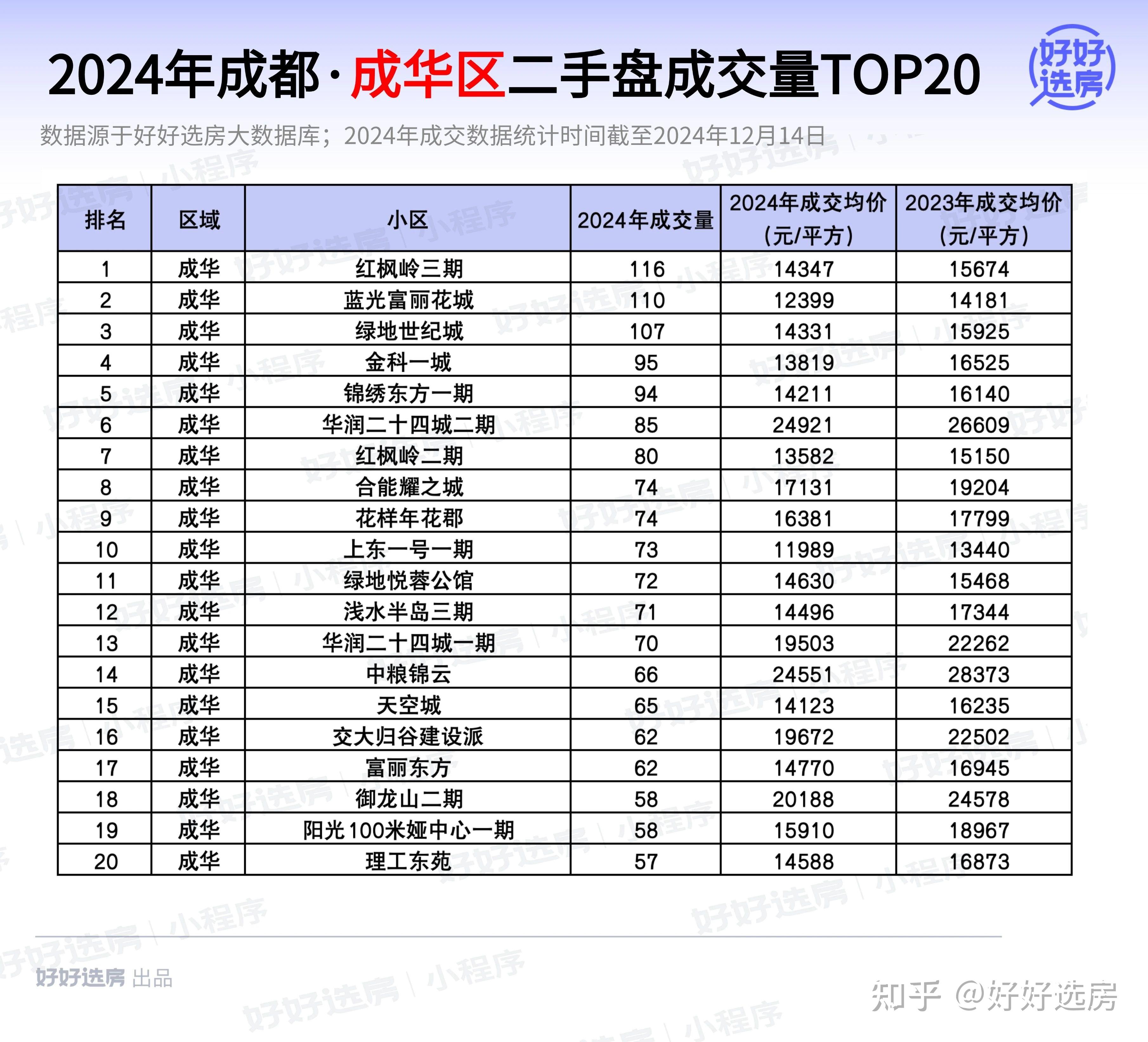 成交量史高!成都各区最好卖的20个楼盘