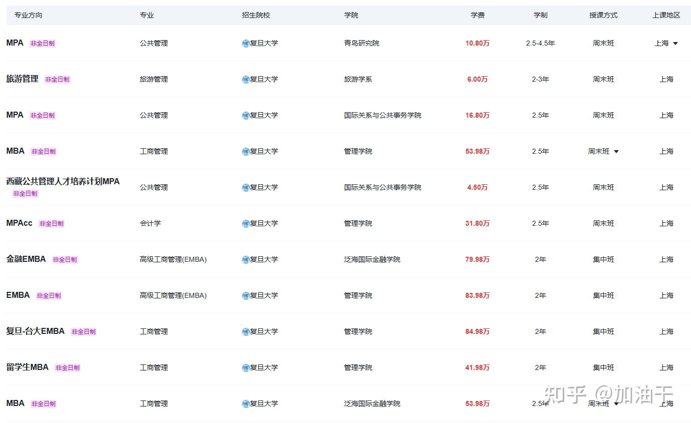 复旦大学2025年非全日制研究生招生简章一览