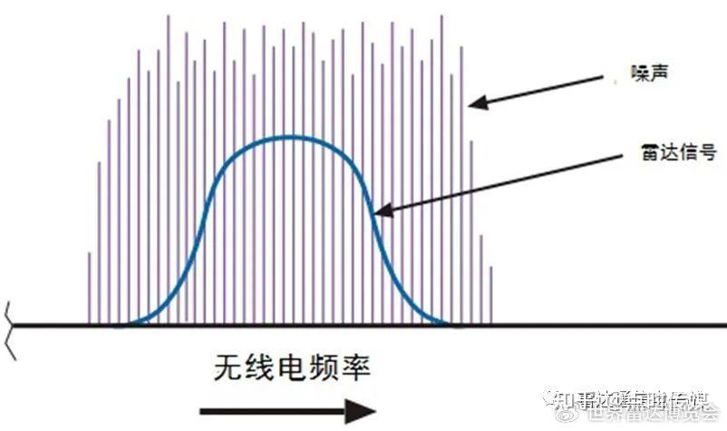 浅析雷达干扰与抗干扰技术 - 知乎