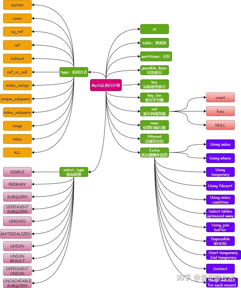  mysql 