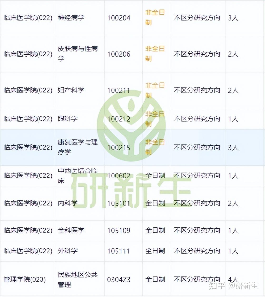 内蒙古民族大学超全调剂分析,含接收调剂专业、调剂来源等 - 知乎