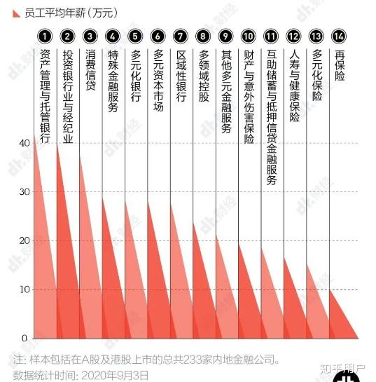 达到了38万。各类银行的员工待遇也处于中上游，平均年薪在25万上下浮动。