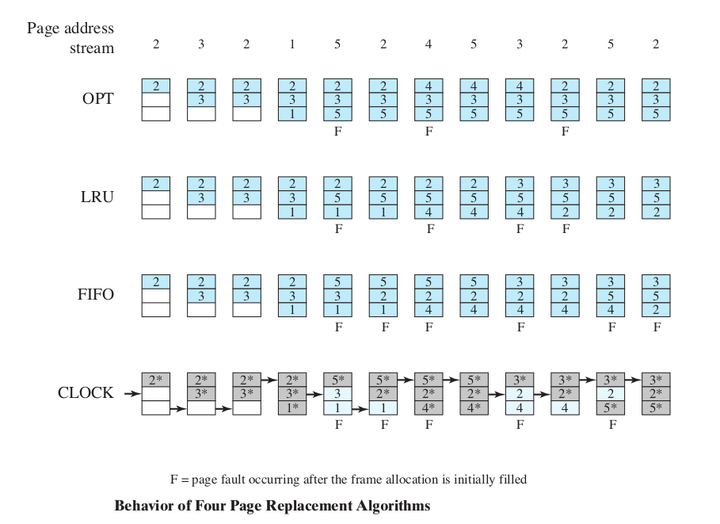 操作系统原理题源探秘（14）页面置换算法大题