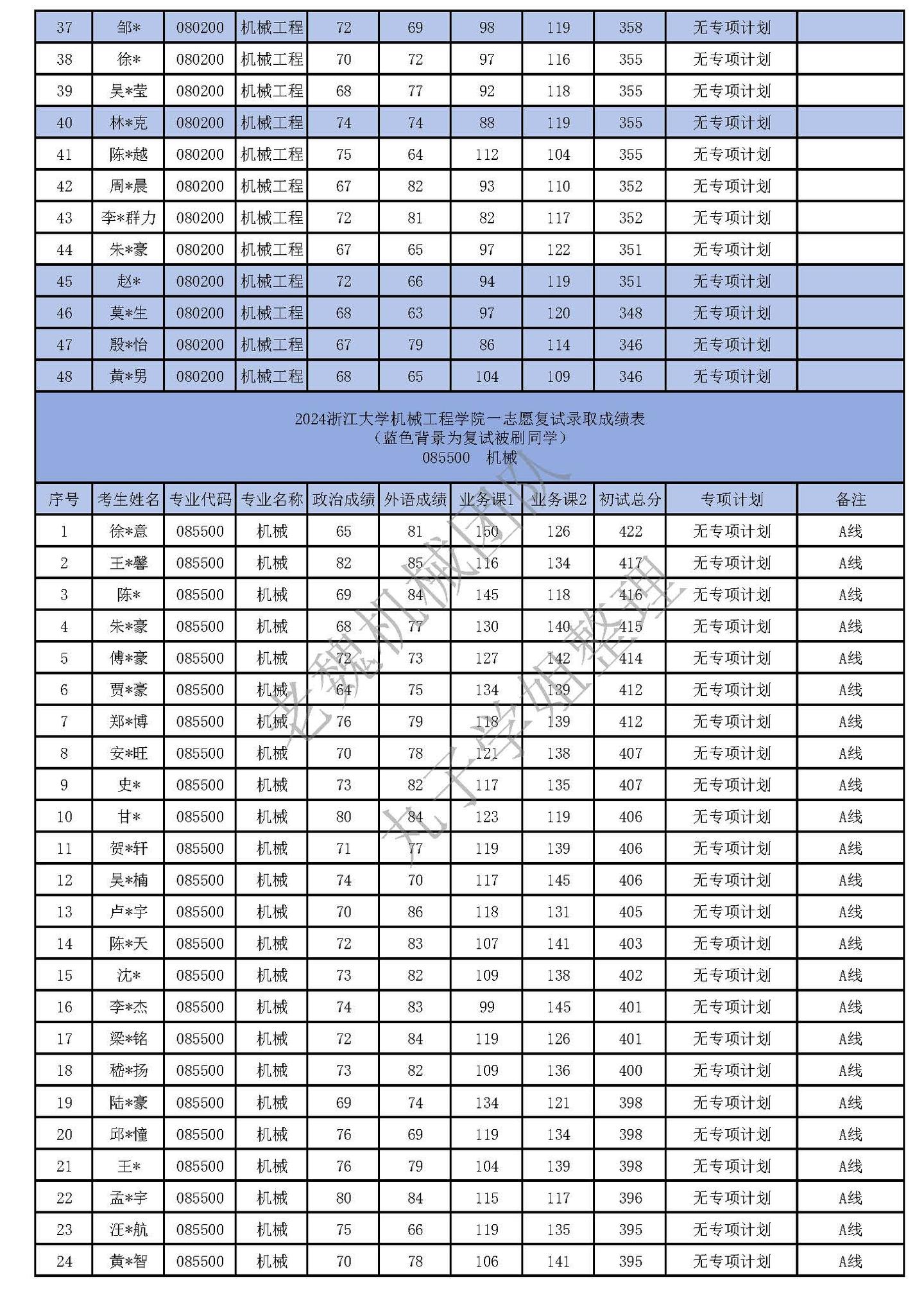 浙江大学机械考研最全录取详情 - 知乎