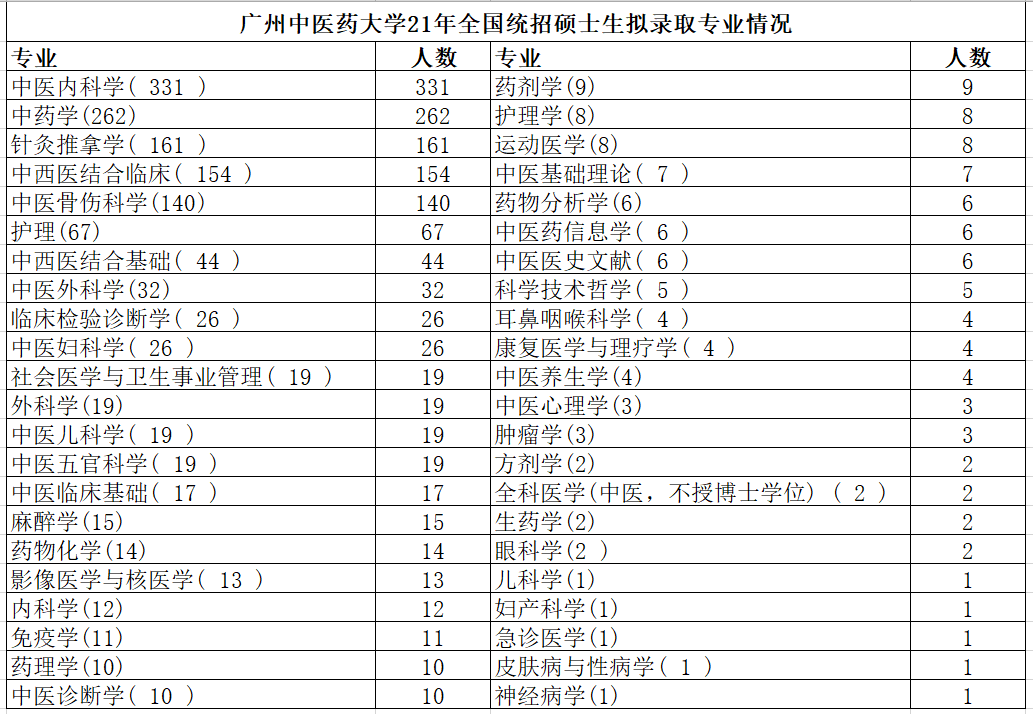 考廣州中醫藥大學的研究生到底有多難