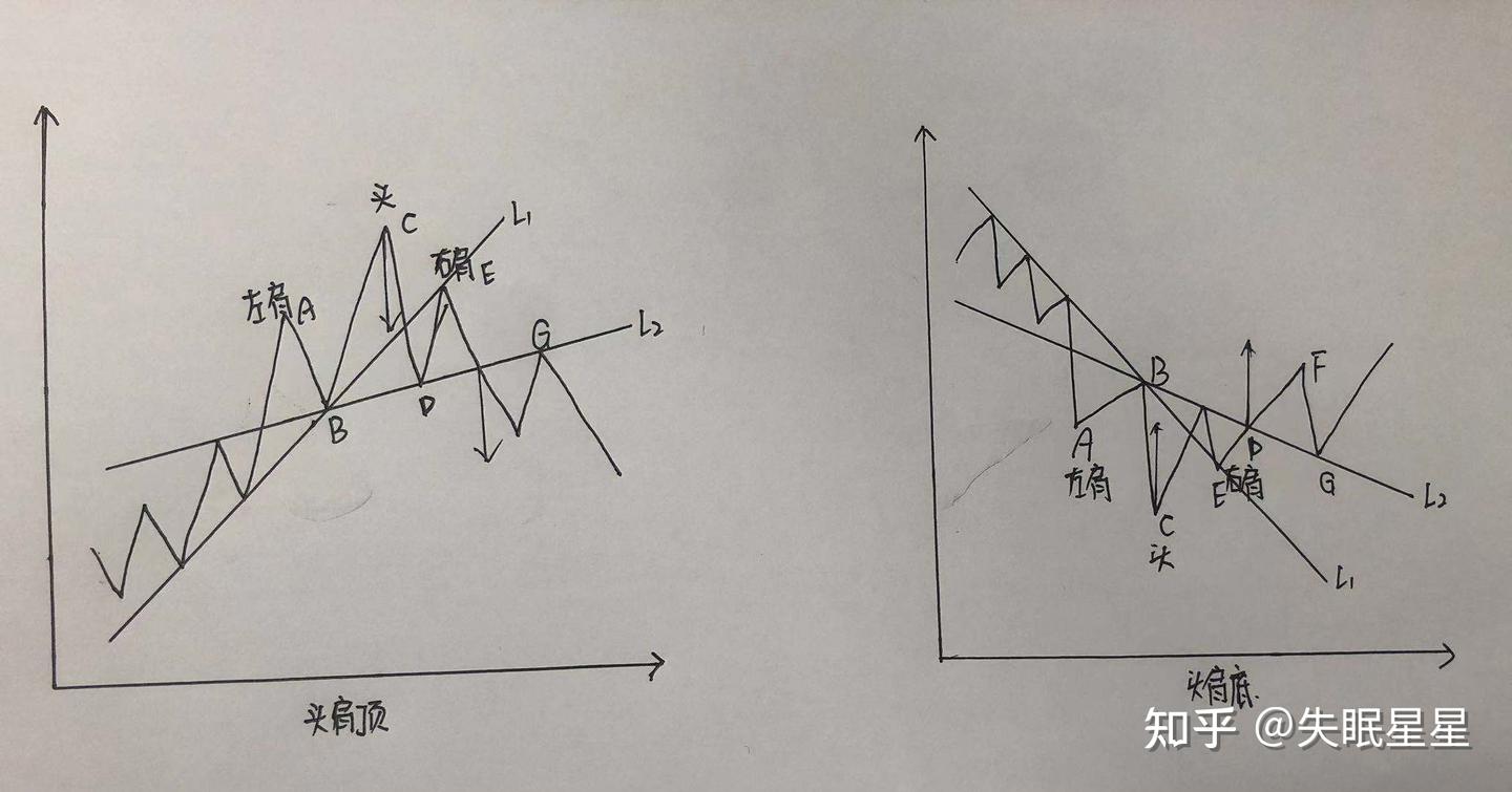 头肩顶和头肩底- 知乎