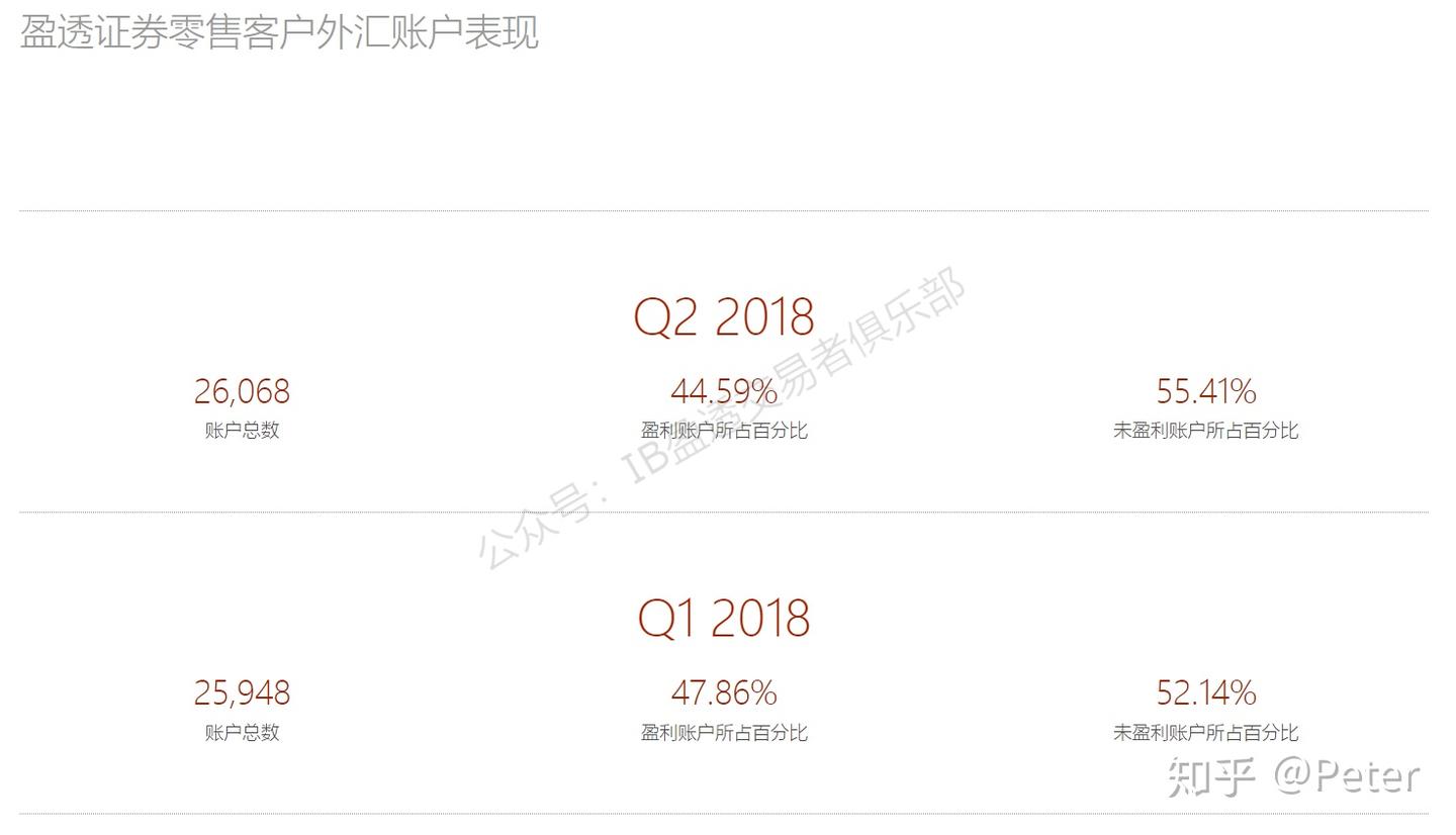 盈透杠杆外汇交易(1)---盈透外汇特点- 知乎