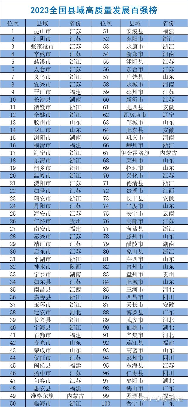 2022年中国百强城市排行榜发布其中都有哪些城市入选