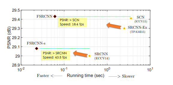[超分][ECCV2016]FSRCNN - 知乎