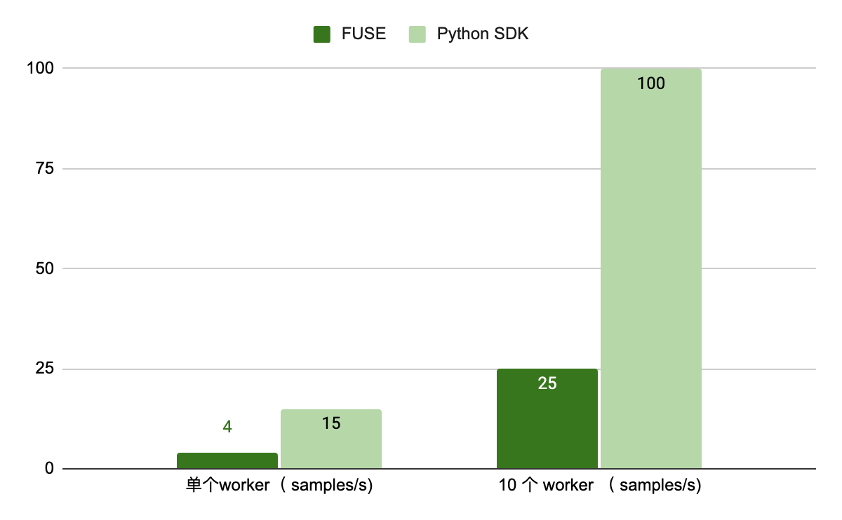 JuiceFS v1.3-beta1：新增 Python SDK，特定场景性能 3 倍于 FUSE - 知乎