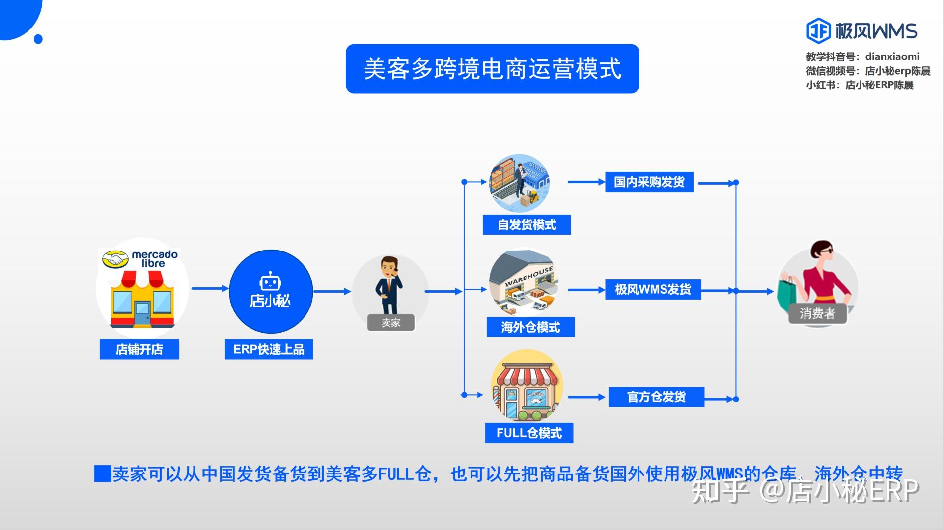 美客多电商平台好做吗?美客多入驻条件是什么?Mercado Libre如何上传产品? - 知乎