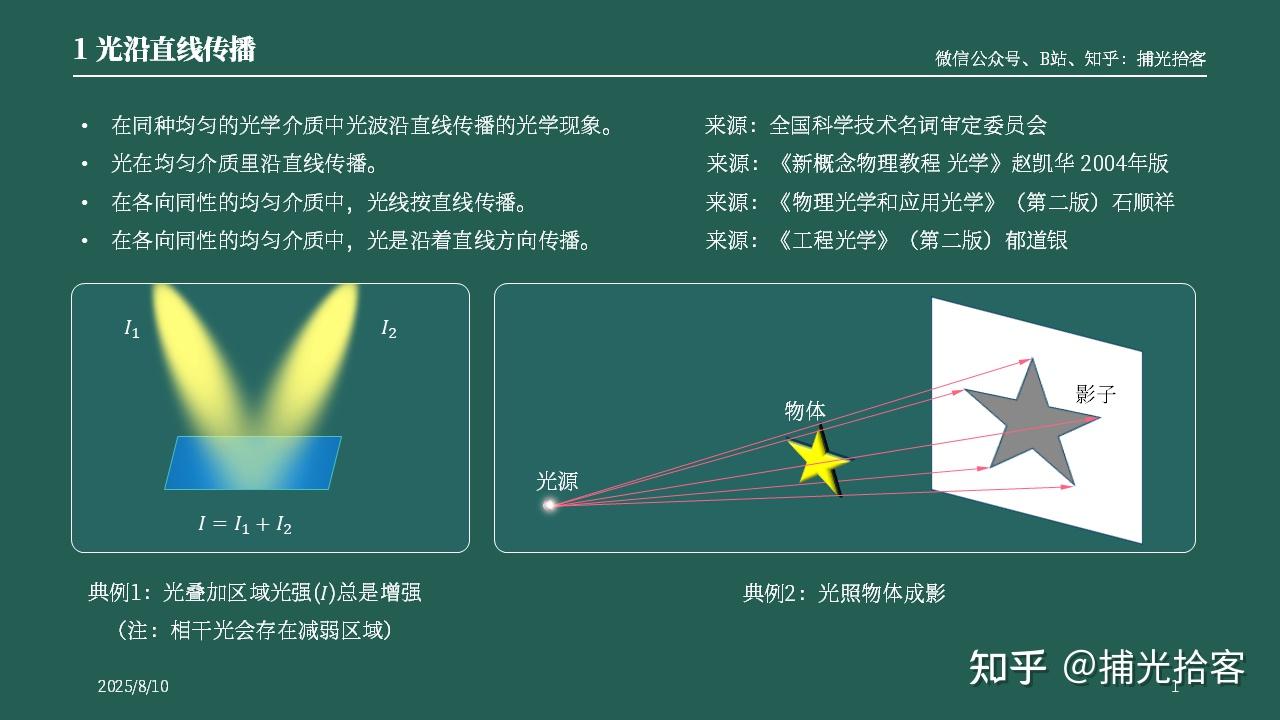 002丨几何光学基本定律(光沿直线传播丨反射定律丨折射定律丨斯涅耳定律丨全反射) - 知乎