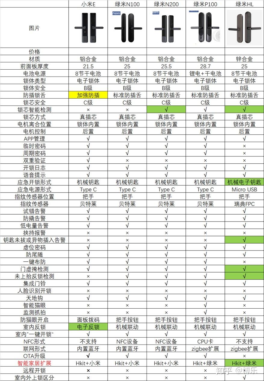 小米智能门锁e和绿米n100哪个值得选