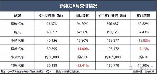 新势力“期中考”:零跑登顶、蔚来回血、理想承压