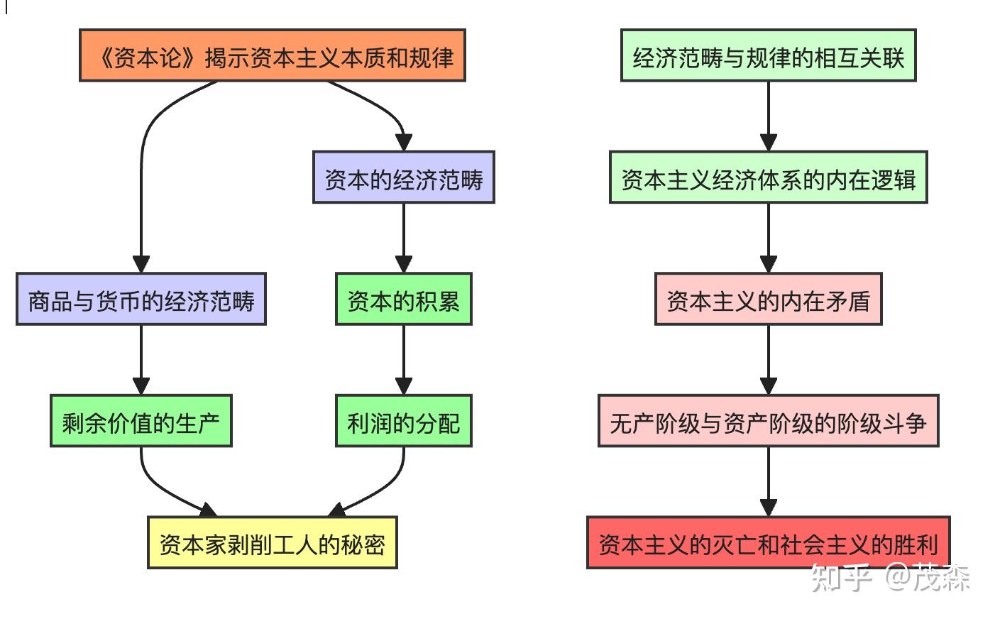 资本论究竟讲了什么有怎样的理论体系