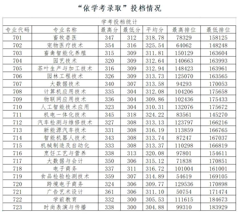 2026届考生参考!2025广东春季高考(依学考)各校录取分汇总! - 知乎