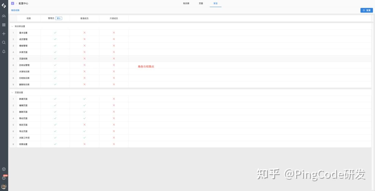 PingCode Wiki 权限设计之ACL - 知乎