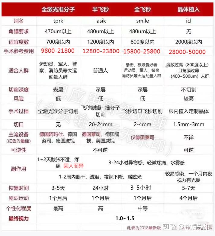 公立三甲医院全飞秒手术多少钱时间需要多久