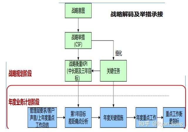 怎样理解华为的dste框架中的战略展开环节