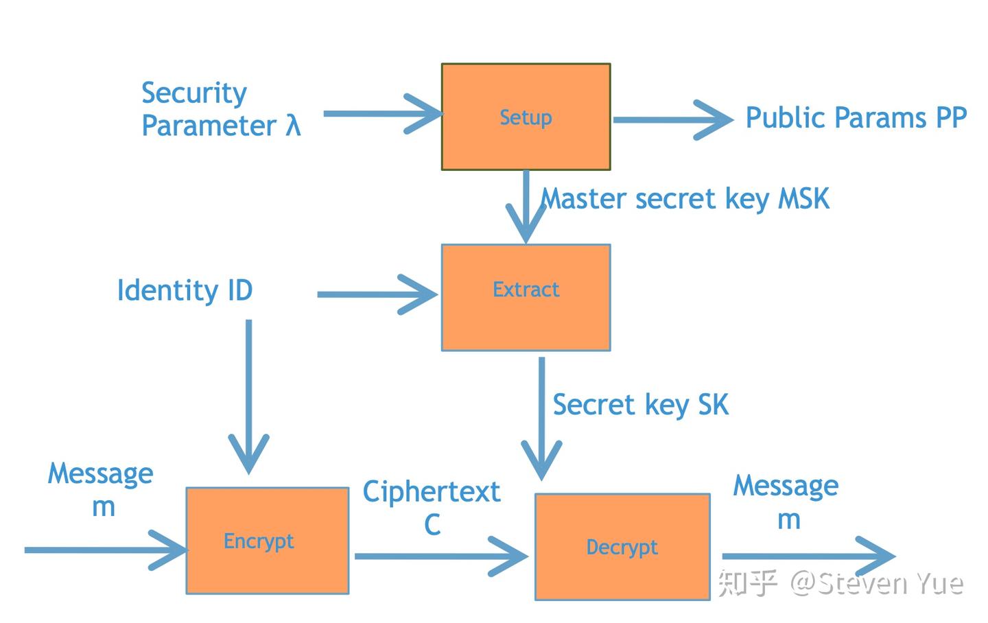 格密码学进阶03：基于格的Identity-based Encryption（身份加密） - 知乎