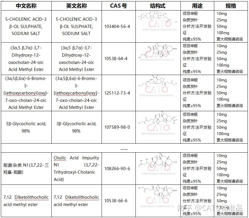 胆酸（Cholic Acid）行业分析：孤儿药市场格局与未来趋势 - 知乎
