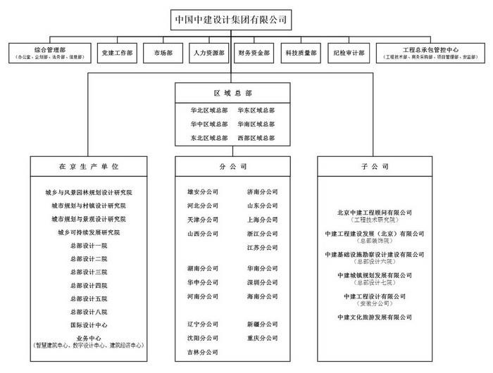 闲话国企(四四)——中国建筑集团有限公司怎么样?中建集团组织架构、中建集团子公司汇总、中建集团包括哪些子公司? - 知乎