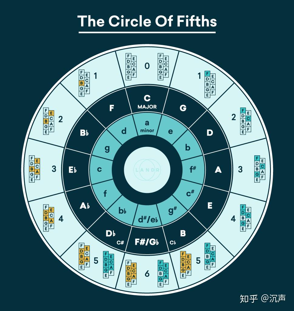 五度圈究竟如何实际运用? - 知乎