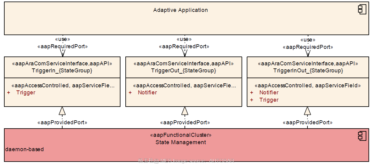 AUTOSAR Adaptive Platform软件架构全解-AUTOSAR 架构设计指南 - 知乎