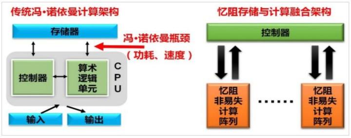 忆阻器你了解吗?刷爆朋友圈的全球首颗清华存算一体芯片究竟是啥 - 知乎