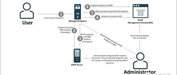 DHCP子选项：Server Identifier Override - 知乎